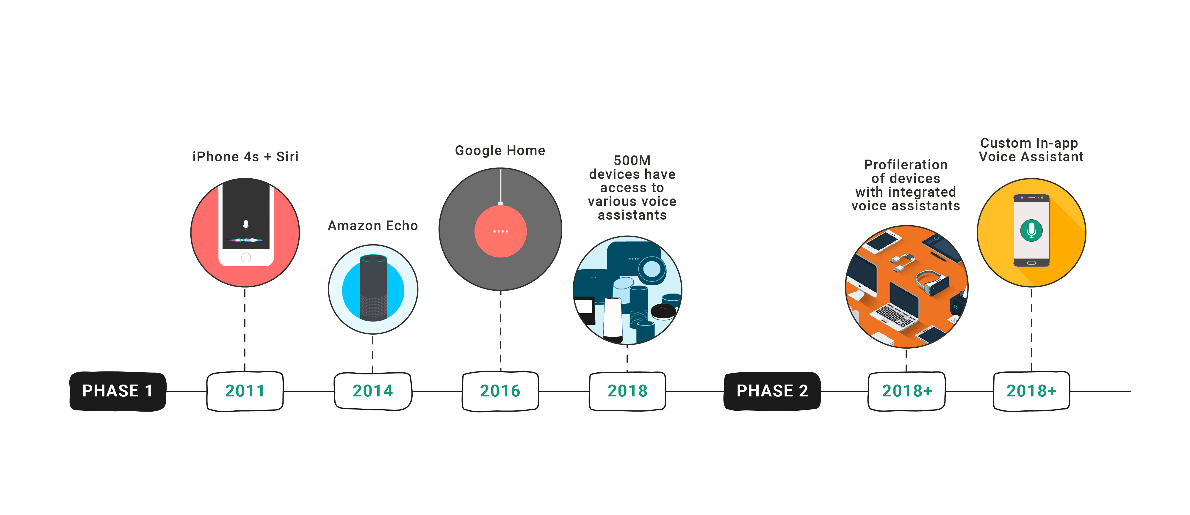 The Comprehensive Guide to Voice Assistants (2022) Slang Labs
